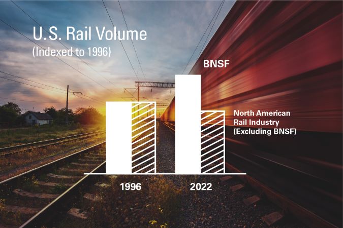 U.S. Rail Volume – Source AAR U.S. Rail Volume – Source AAR