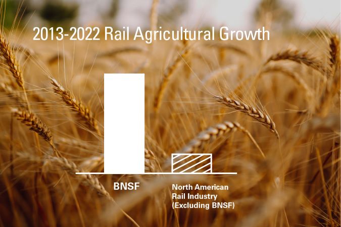 2013-2022 Agricultural Growth – Source AAR 2013-2022 Agricultural Growth – Source AAR
